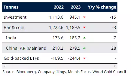 Decline in bar and coin demand Decline in bar and coin demand